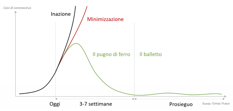 grafico scenario hammer and the dance coronavirus