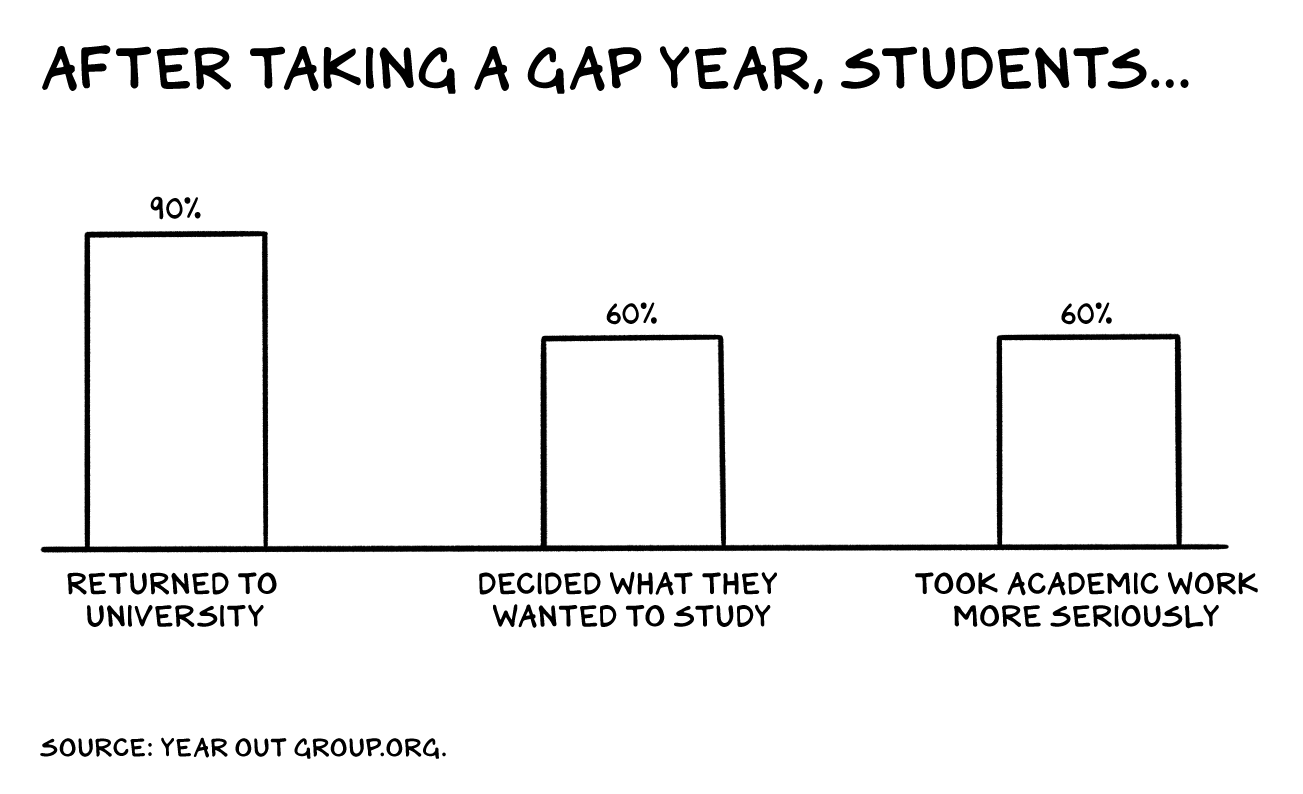 Risultati studenti universitari dopo un gap year